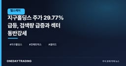 지구홀딩스 주가 29.77% 급등, 검색량 급증과 섹터 동반강세