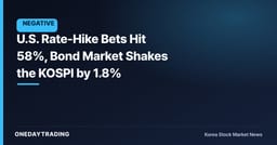 U.S. Rate-Hike Bets Hit 58%, Bond Market Shakes the KOSPI by 1.8%