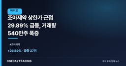 조아제약 상한가 근접 29.89% 급등, 거래량 540만주 폭증