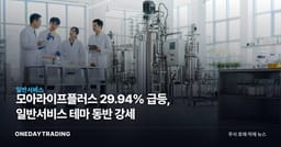 모아라이프플러스 29.94% 급등, 일반서비스 테마 동반 강세