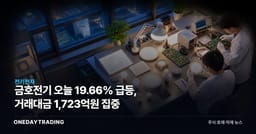 금호전기 오늘 19.66% 급등, 거래대금 1,723억원 집중