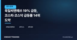 육일씨엔에쓰 19% 급등, 코스피·코스닥 급등률 14위 도약