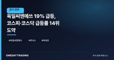 육일씨엔에쓰 19% 급등, 코스피·코스닥 급등률 14위 도약