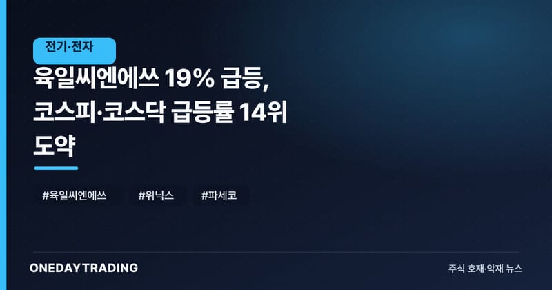육일씨엔에쓰 19% 급등, 코스피·코스닥 급등률 14위 도약