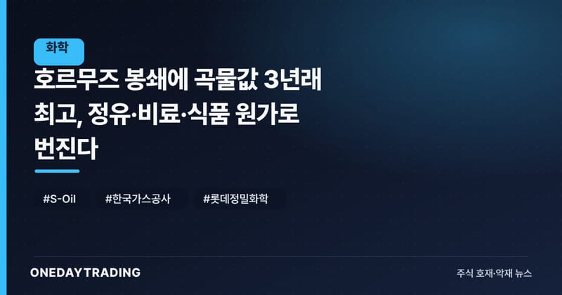 호르무즈 봉쇄에 곡물값 3년래 최고, 정유·비료·식품 원가로 번진다