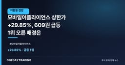 모바일어플라이언스 상한가 +29.85%, 609원 급등 1위 오른 배경은