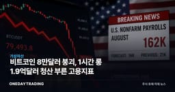 비트코인 8만달러 붕괴, 1시간 롱 1.9억달러 청산 부른 고용지표