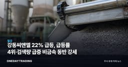 강동씨앤엘 22% 급등, 급등률 4위·검색량 급증 비금속 동반 강세