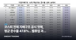 코스피 전체 지배구조 공시 첫해, 평균 준수율 47.8%…밸류업 과제 부각
