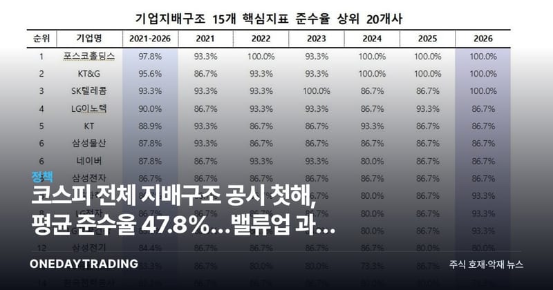 코스피 전체 지배구조 공시 첫해, 평균 준수율 47.8%…밸류업 과제 부각