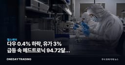 다우 0.4% 하락, 유가 3% 급등 속 메드트로닉 94.72달러 돌파