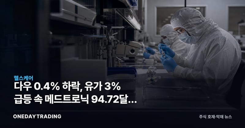 다우 0.4% 하락, 유가 3% 급등 속 메드트로닉 94.72달러 돌파