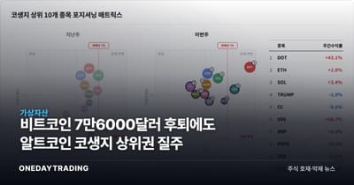 비트코인 7만6000달러 후퇴에도 알트코인 코생지 상위권 질주