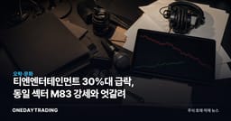 티엔엔터테인먼트 30%대 급락, 동일 섹터 M83 강세와 엇갈려