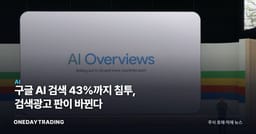 구글 AI 검색 43%까지 침투, 검색광고 판이 바뀐다