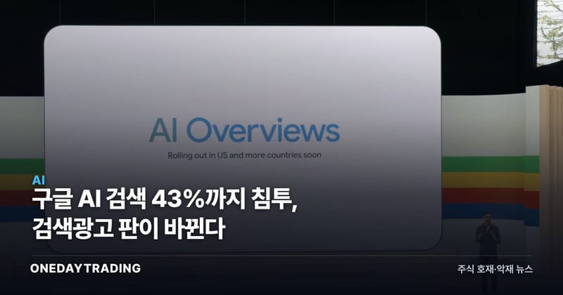 구글 AI 검색 43%까지 침투, 검색광고 판이 바뀐다