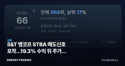 S&T 뱅코프 STBA 매도신호 포착…19.3% 수익 뒤 주가가 시험대 오른 이유