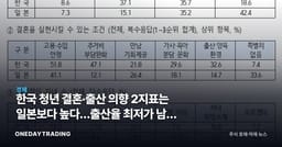 한국 청년 결혼·출산 의향 2지표는 일본보다 높다…출산율 최저가 남긴 신호