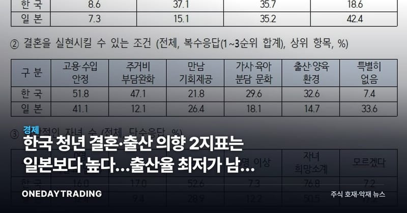 한국 청년 결혼·출산 의향 2지표는 일본보다 높다…출산율 최저가 남긴 신호