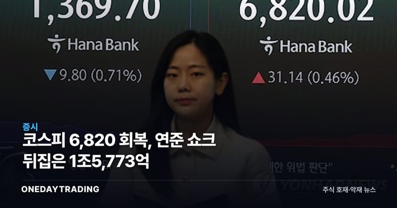 코스피 6,820 회복, 연준 쇼크 뒤집은 1조5,773억