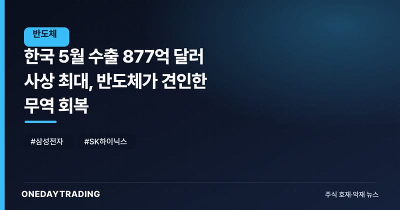 한국 5월 수출 877억 달러 사상 최대, 반도체가 견인한 무역 회복