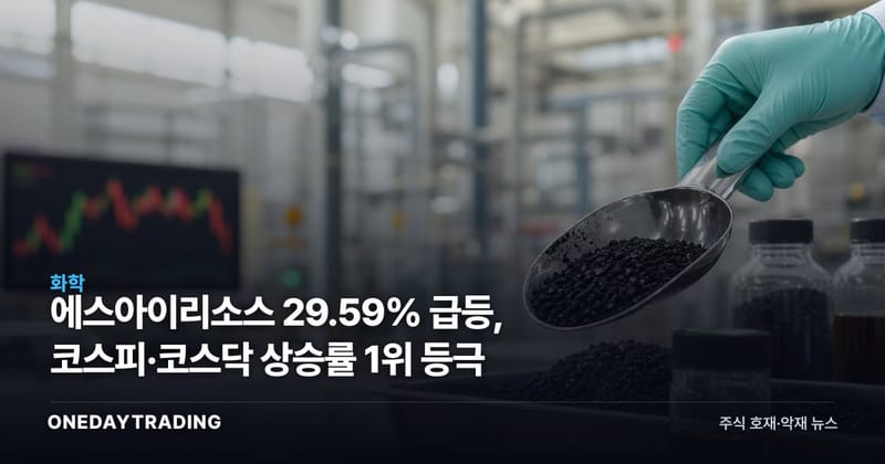 에스아이리소스 29.59% 급등, 코스피·코스닥 상승률 1위 등극