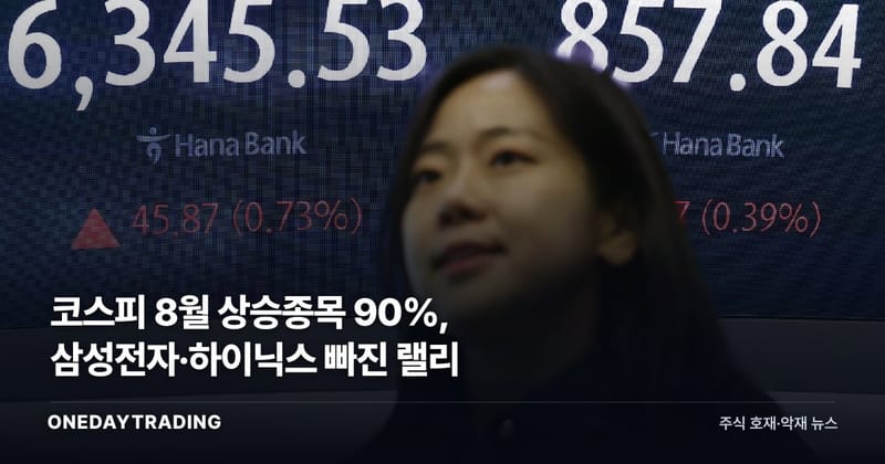 코스피 8월 상승종목 90%, 삼성전자·하이닉스 빠진 랠리