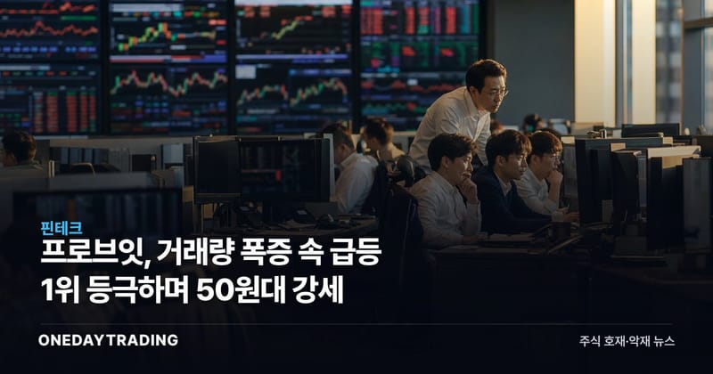 프로브잇, 거래량 폭증 속 급등 1위 등극하며 50원대 강세