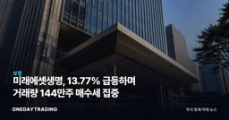 미래에셋생명, 13.77% 급등하며 거래량 144만주 매수세 집중