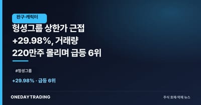 헝셩그룹 상한가 근접 +29.98%, 거래량 220만주 몰리며 급등 6위