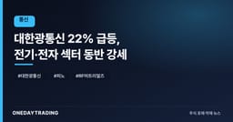 대한광통신 22% 급등, 전기·전자 섹터 동반 강세