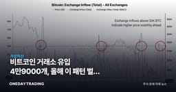 비트코인 거래소 유입 4만9000개, 올해 이 패턴 벌써 다섯 번째