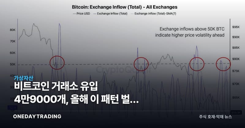 비트코인 거래소 유입 4만9000개, 올해 이 패턴 벌써 다섯 번째
