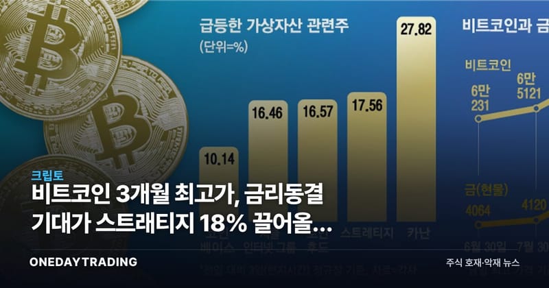 비트코인 3개월 최고가, 금리동결 기대가 스트래티지 18% 끌어올린 이유