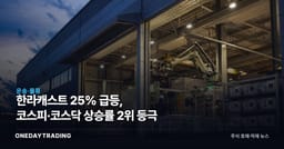 한라캐스트 25% 급등, 코스피·코스닥 상승률 2위 등극