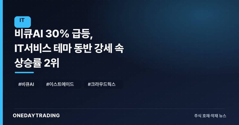 비큐AI 30% 급등, IT서비스 테마 동반 강세 속 상승률 2위