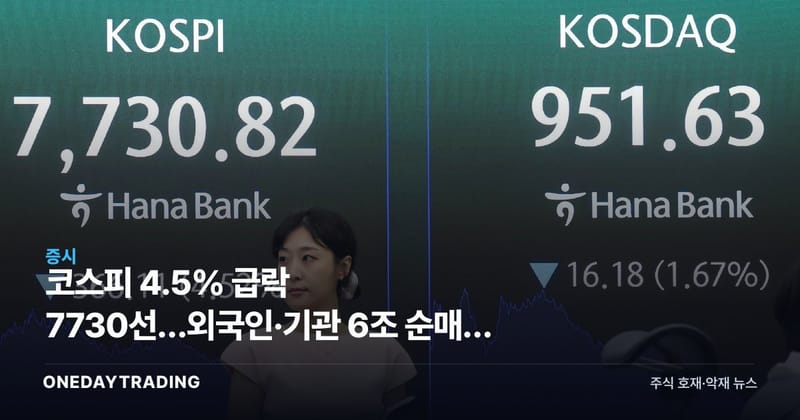 코스피 4.5% 급락 7730선…외국인·기관 6조 순매도 충격 분석