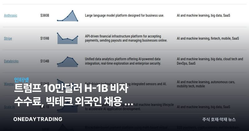 트럼프 10만달러 H-1B 비자 수수료, 빅테크 외국인 채용 못 막나