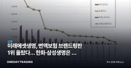 미래에셋생명, 변액보험 브랜드평판 1위 올랐다… 한화·삼성생명은 왜 밀렸나