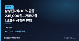 삼성전자우 10% 급등 235,000원…거래대금 1.8조원 상위권 진입