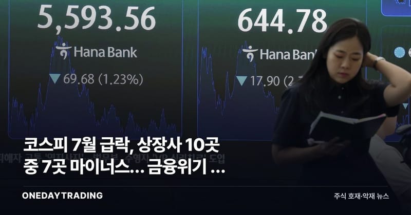 코스피 7월 급락, 상장사 10곳 중 7곳 마이너스… 금융위기 후 최악 이유는