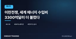 이란전쟁, 세계 에너지 수입비 3300억달러 더 불렸다