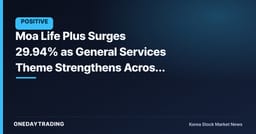 Moa Life Plus Surges 29.94% as General Services Theme Strengthens Across the Board