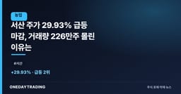 서산 주가 29.93% 급등 마감, 거래량 226만주 몰린 이유는