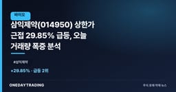 삼익제약(014950) 상한가 근접 29.85% 급등, 오늘 거래량 폭증 분석