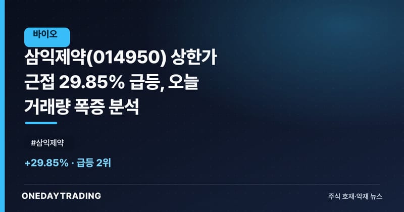삼익제약(014950) 상한가 근접 29.85% 급등, 오늘 거래량 폭증 분석