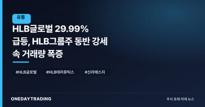 HLB글로벌 29.99% 급등, HLB그룹주 동반 강세 속 거래량 폭증