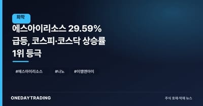 에스아이리소스 29.59% 급등, 코스피·코스닥 상승률 1위 등극