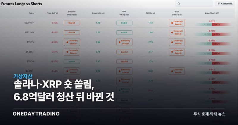 솔라나·XRP 숏 쏠림, 6.8억달러 청산 뒤 바뀐 것