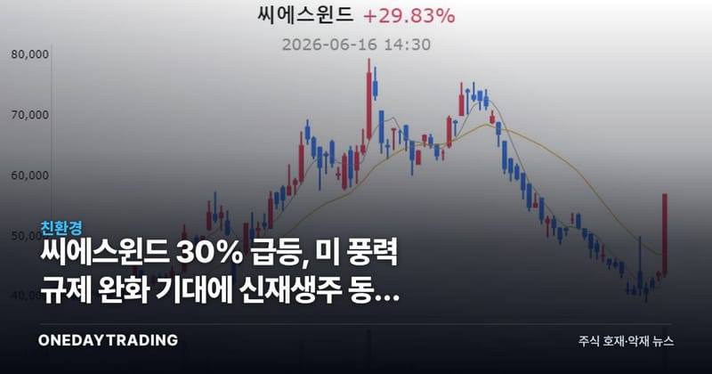씨에스윈드 30% 급등, 美 풍력 규제 완화 기대에 신재생주 동반 강세